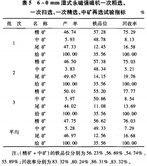 6~0mm濕式永磁強(qiáng)磁選機(jī)一次粗選、一次掃選、一次粗選、中礦再選試驗指標(biāo)